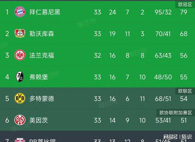 弗莱堡击败敌手，登上积分榜前列