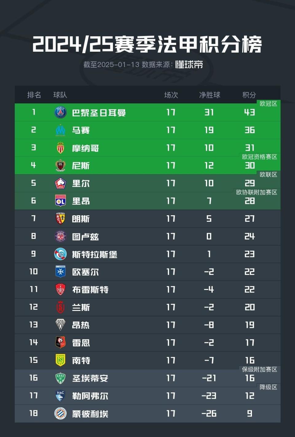 关于巴黎圣日耳曼继续保持不败，领跑积分榜的信息