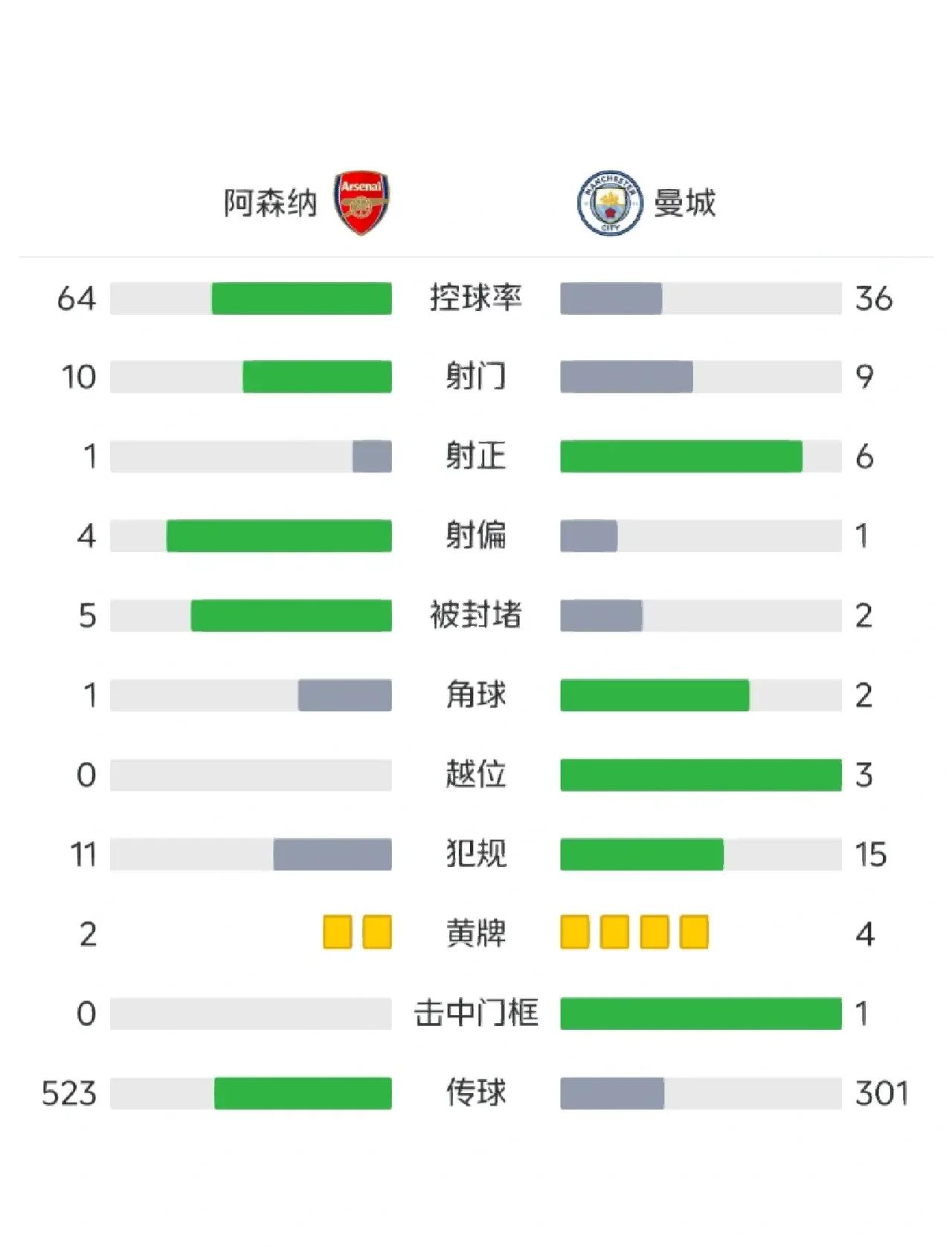 曼城轻取三分，势不可挡进入巅峰